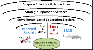A Layered Approach for Collision Avoidance