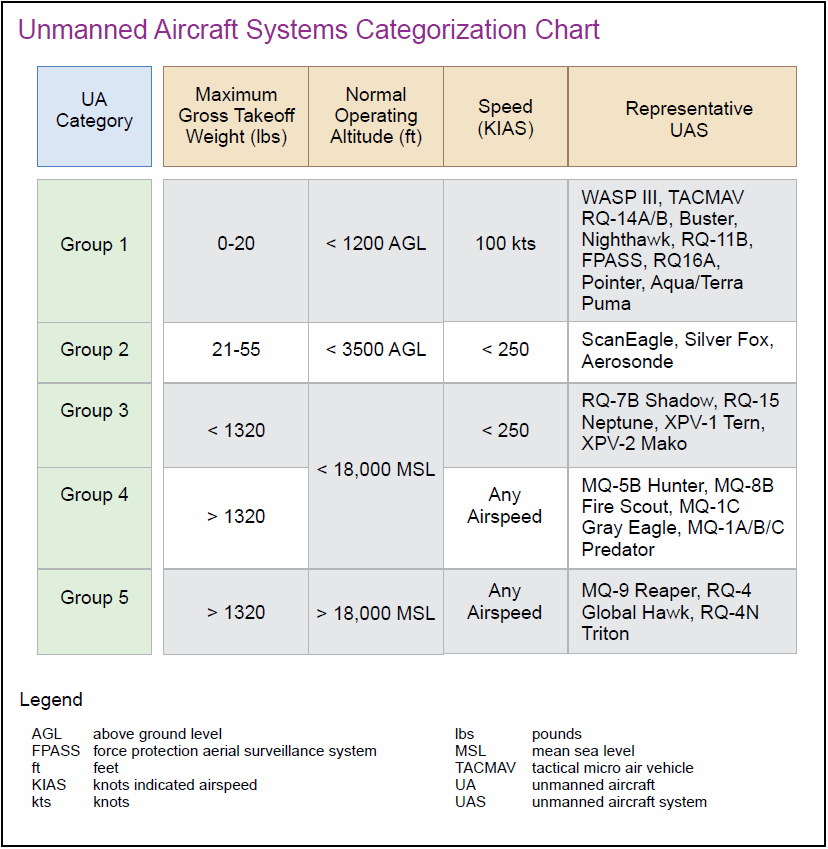 DoD UAS Categories