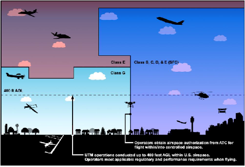 UTM Operations in Context of Airspace Classes